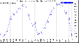 Milwaukee Weather Outdoor Temperature<br>Monthly Low