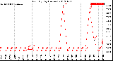 Milwaukee Weather Rain<br>By Day<br>(Inches)