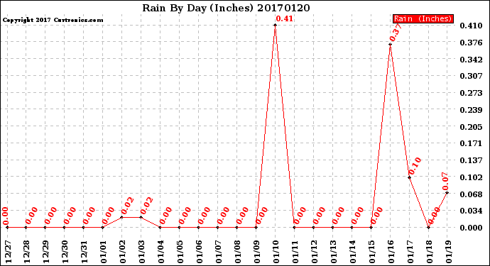 Milwaukee Weather Rain<br>By Day<br>(Inches)