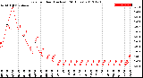 Milwaukee Weather Rain<br>per Hour<br>(Inches)<br>(24 Hours)