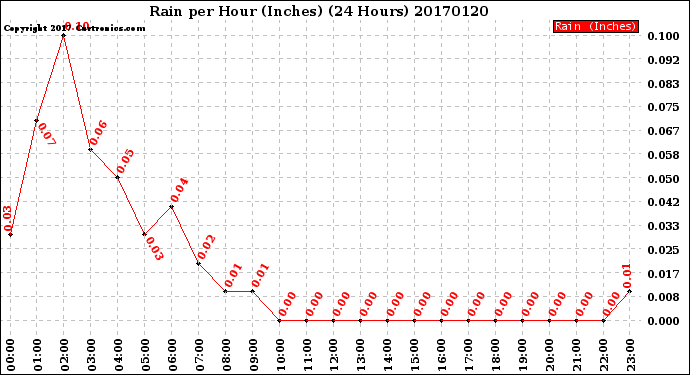 Milwaukee Weather Rain<br>per Hour<br>(Inches)<br>(24 Hours)