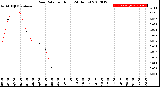 Milwaukee Weather Rain Rate<br>per Hour<br>(24 Hours)