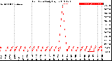 Milwaukee Weather Rain Rate<br>Daily High