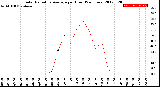 Milwaukee Weather Solar Radiation Average<br>per Hour<br>(24 Hours)