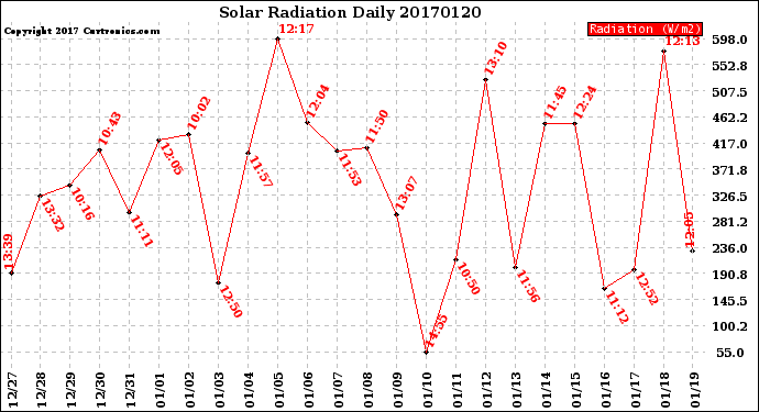 Milwaukee Weather Solar Radiation<br>Daily