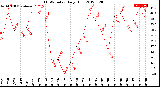 Milwaukee Weather THSW Index<br>Daily High