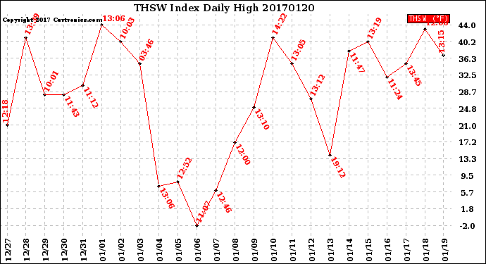 Milwaukee Weather THSW Index<br>Daily High