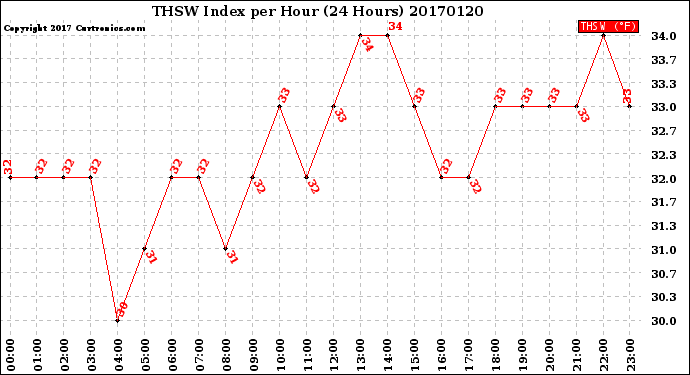 Milwaukee Weather THSW Index<br>per Hour<br>(24 Hours)