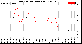 Milwaukee Weather Wind Speed<br>Average<br>(24 Hours)