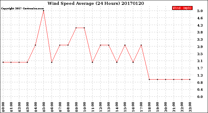 Milwaukee Weather Wind Speed<br>Average<br>(24 Hours)