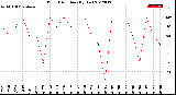 Milwaukee Weather Wind Direction<br>(By Day)