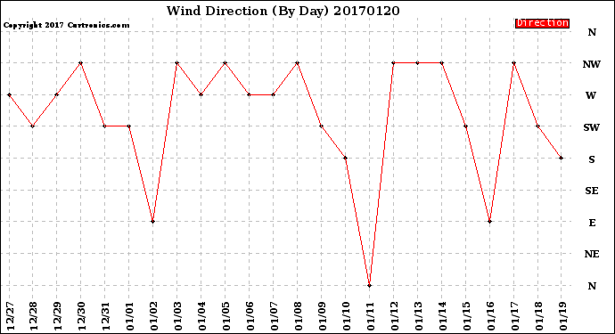 Milwaukee Weather Wind Direction<br>(By Day)