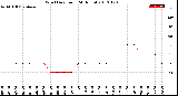 Milwaukee Weather Wind Direction<br>(24 Hours)