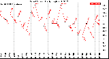 Milwaukee Weather Wind Speed<br>Daily High