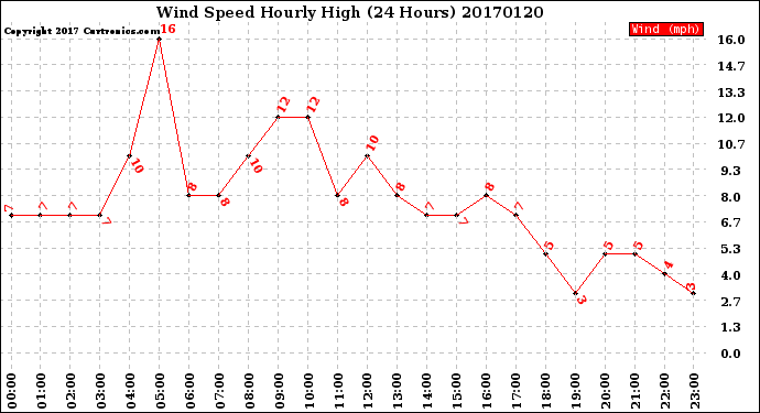 Milwaukee Weather Wind Speed<br>Hourly High<br>(24 Hours)