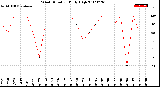 Milwaukee Weather Wind Direction<br>Daily High