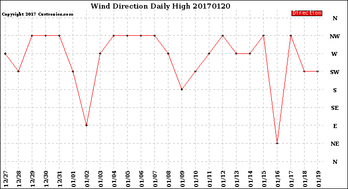 Milwaukee Weather Wind Direction<br>Daily High