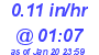 Milwaukee Weather Rain Rate Today