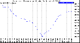 Milwaukee Weather Barometric Pressure<br>per Minute<br>(24 Hours)