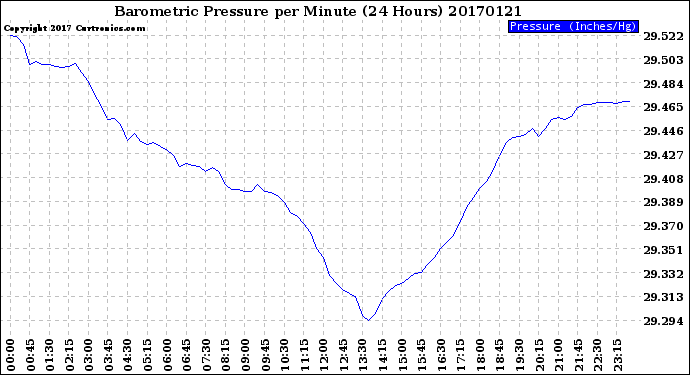 Milwaukee Weather Barometric Pressure<br>per Minute<br>(24 Hours)