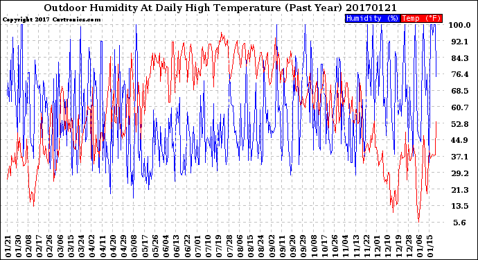 Milwaukee Weather Outdoor Humidity<br>At Daily High<br>Temperature<br>(Past Year)