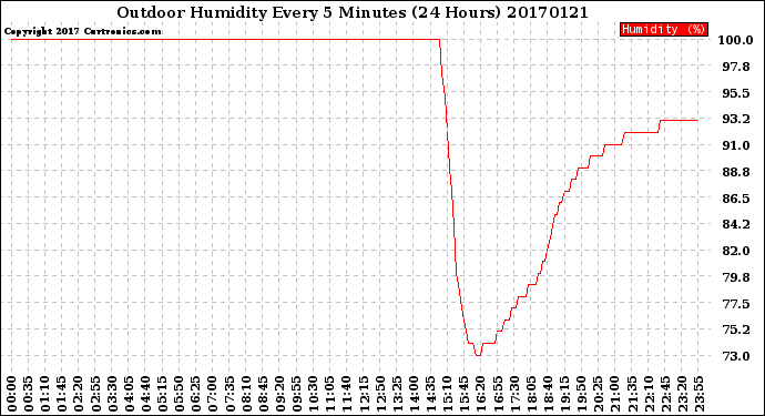 Milwaukee Weather Outdoor Humidity<br>Every 5 Minutes<br>(24 Hours)