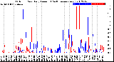 Milwaukee Weather Outdoor Rain<br>Daily Amount<br>(Past/Previous Year)