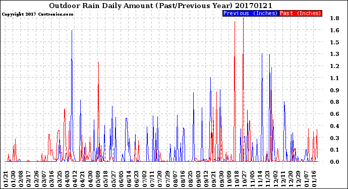 Milwaukee Weather Outdoor Rain<br>Daily Amount<br>(Past/Previous Year)
