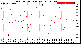 Milwaukee Weather Solar Radiation<br>Avg per Day W/m2/minute