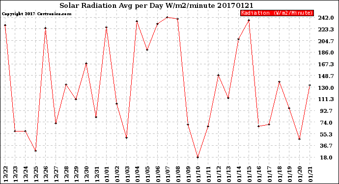 Milwaukee Weather Solar Radiation<br>Avg per Day W/m2/minute