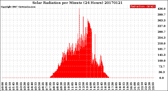 Milwaukee Weather Solar Radiation<br>per Minute<br>(24 Hours)