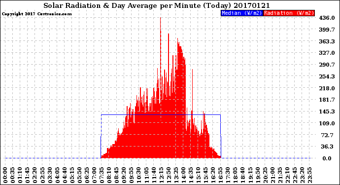 Milwaukee Weather Solar Radiation<br>& Day Average<br>per Minute<br>(Today)