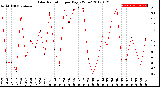 Milwaukee Weather Solar Radiation<br>per Day KW/m2