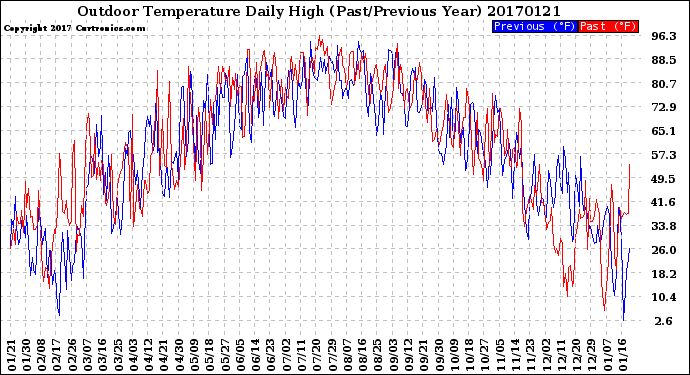 Milwaukee Weather Outdoor Temperature<br>Daily High<br>(Past/Previous Year)