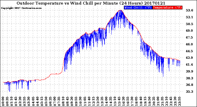 Milwaukee Weather Outdoor Temperature<br>vs Wind Chill<br>per Minute<br>(24 Hours)