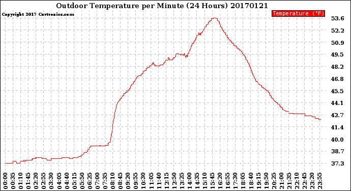 Milwaukee Weather Outdoor Temperature<br>per Minute<br>(24 Hours)