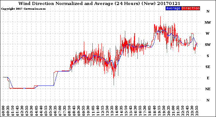 Milwaukee Weather Wind Direction<br>Normalized and Average<br>(24 Hours) (New)