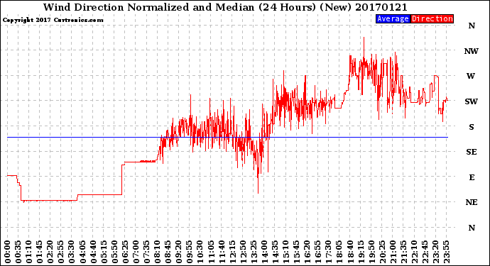 Milwaukee Weather Wind Direction<br>Normalized and Median<br>(24 Hours) (New)