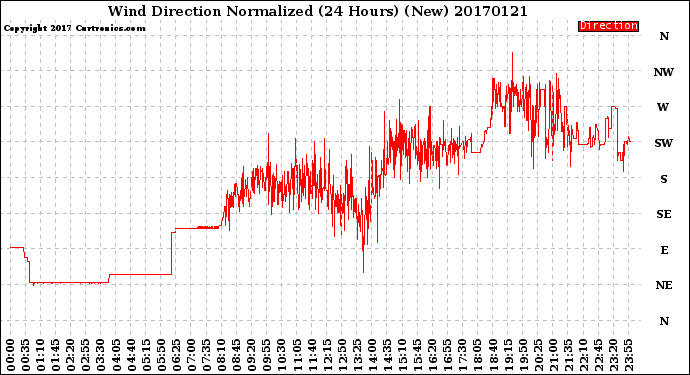 Milwaukee Weather Wind Direction<br>Normalized<br>(24 Hours) (New)