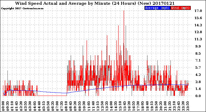 Milwaukee Weather Wind Speed<br>Actual and Average<br>by Minute<br>(24 Hours) (New)