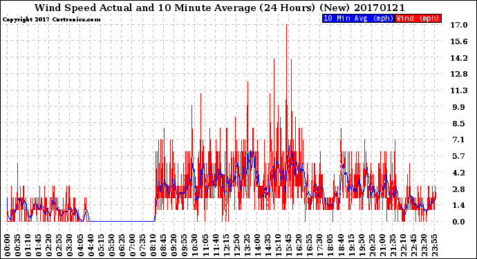 Milwaukee Weather Wind Speed<br>Actual and 10 Minute<br>Average<br>(24 Hours) (New)