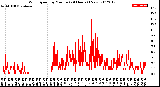 Milwaukee Weather Wind Speed<br>by Minute<br>(24 Hours) (New)