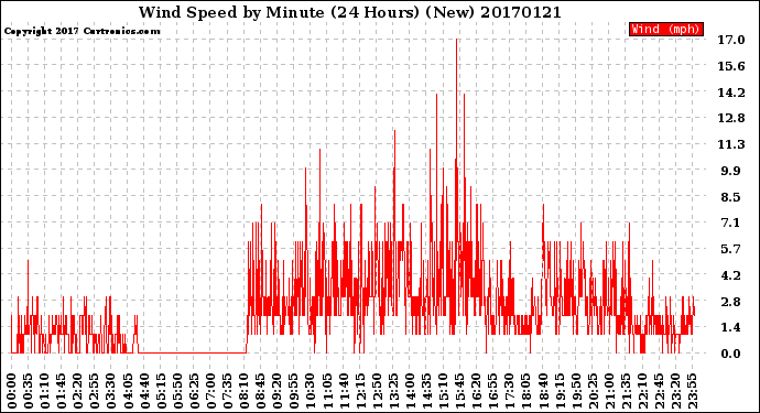 Milwaukee Weather Wind Speed<br>by Minute<br>(24 Hours) (New)