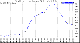 Milwaukee Weather Wind Chill<br>Hourly Average<br>(24 Hours)