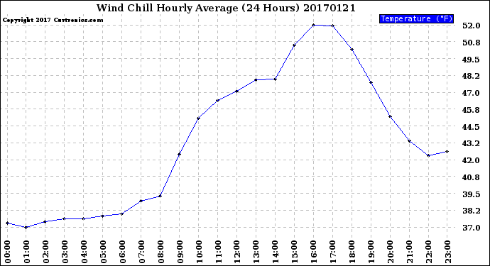 Milwaukee Weather Wind Chill<br>Hourly Average<br>(24 Hours)