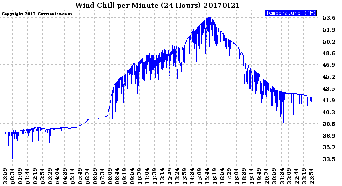 Milwaukee Weather Wind Chill<br>per Minute<br>(24 Hours)