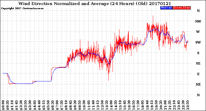 Milwaukee Weather Wind Direction<br>Normalized and Average<br>(24 Hours) (Old)