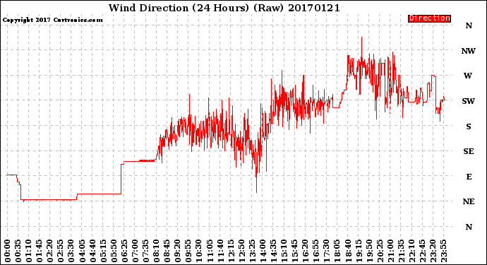 Milwaukee Weather Wind Direction<br>(24 Hours) (Raw)