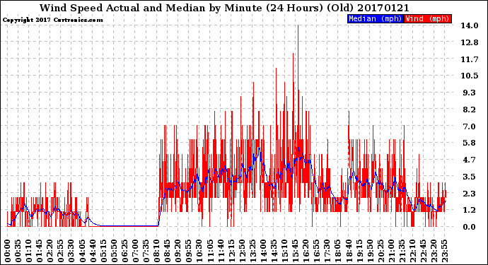 Milwaukee Weather Wind Speed<br>Actual and Median<br>by Minute<br>(24 Hours) (Old)