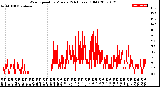 Milwaukee Weather Wind Speed<br>by Minute<br>(24 Hours) (Old)